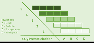 co2_prestatieladder.png